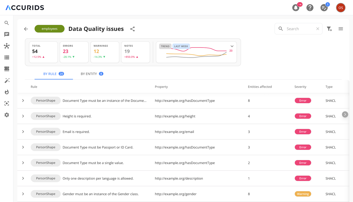 Data Quality Validation in Dataset