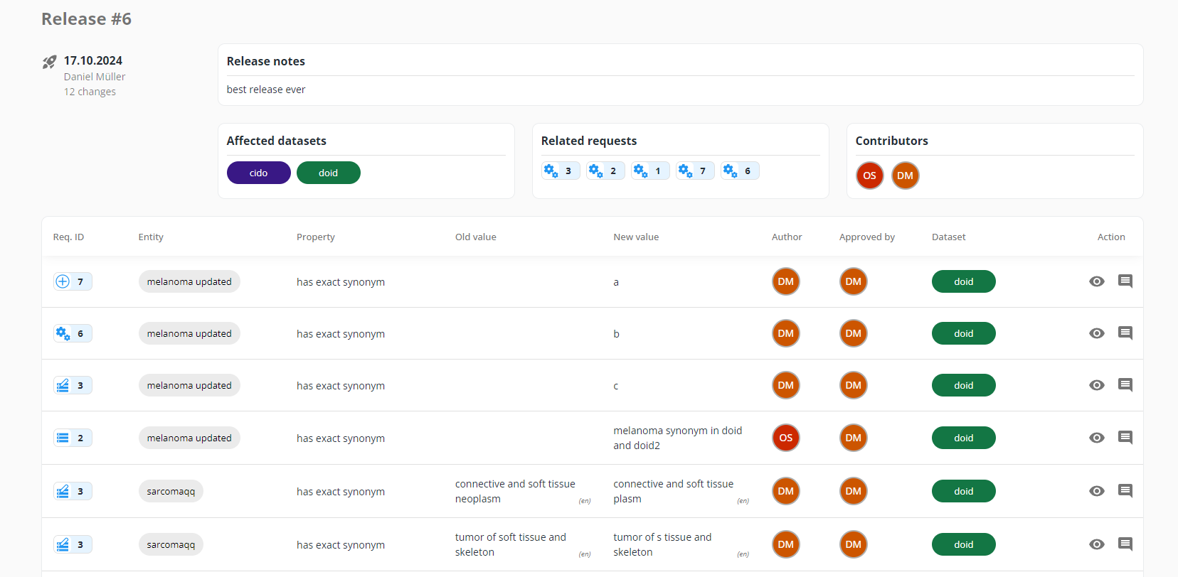 Detailed view of a release showing affected datasets, related requests, and changes